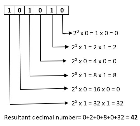 convert the number 01110010bcd to decimal|Convert 01110011 from binary to decimal .